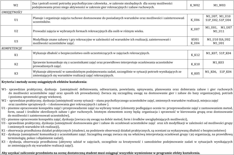 K_U06 M1_U07, M1_U10 S1P_U02, S1P_U04 U2 Prowadzi zajęcia w wybranych formach rekreacyjnych dla osób w różnym wieku.