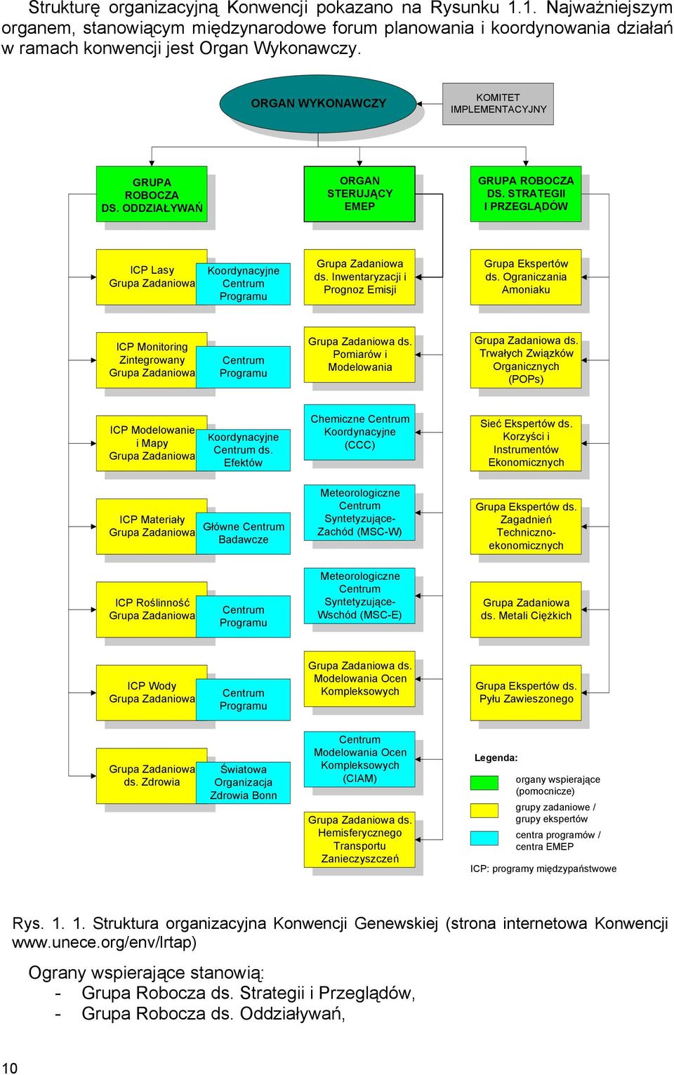 STRATEGII I PRZEGLĄDÓW ICP Lasy Grupa Zadaniowa Koordynacyjne Centrum Programu Grupa Zadaniowa ds. Inwentaryzacji i Prognoz Emisji Grupa Ekspertów ds.