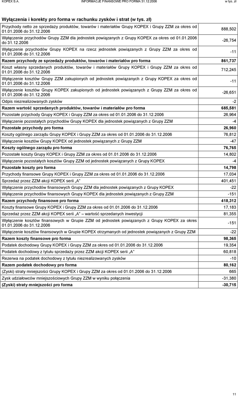 12.2006 Wyłączenie przychodów Grupy KOPEX na rzecz jednostek powiązanych z Grupy ZZM za okres od 888,502-26,754 Razem przychody ze sprzedaży produktów, towarów i materiałów pro forma 861,737 Koszt