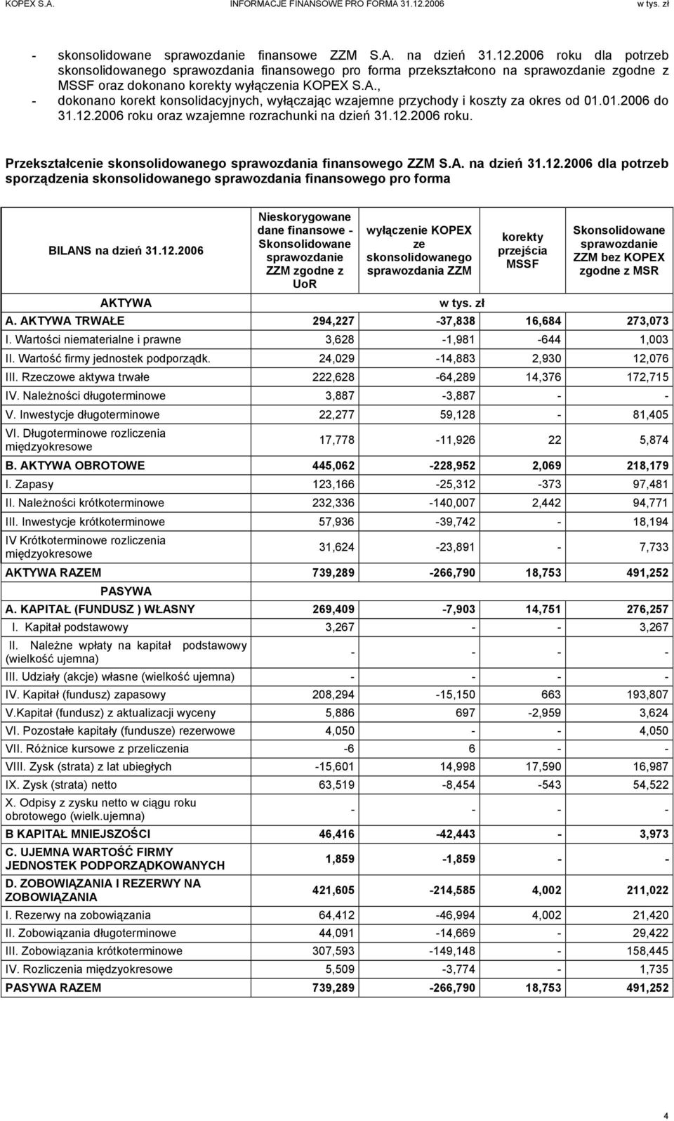 , - dokonano korekt konsolidacyjnych, wyłączając wzajemne przychody i koszty za okres od 01.01.2006 do 31.12.2006 roku oraz wzajemne rozrachunki na dzień 31.12.2006 roku. Przekształcenie skonsolidowanego sprawozdania finansowego ZZM S.