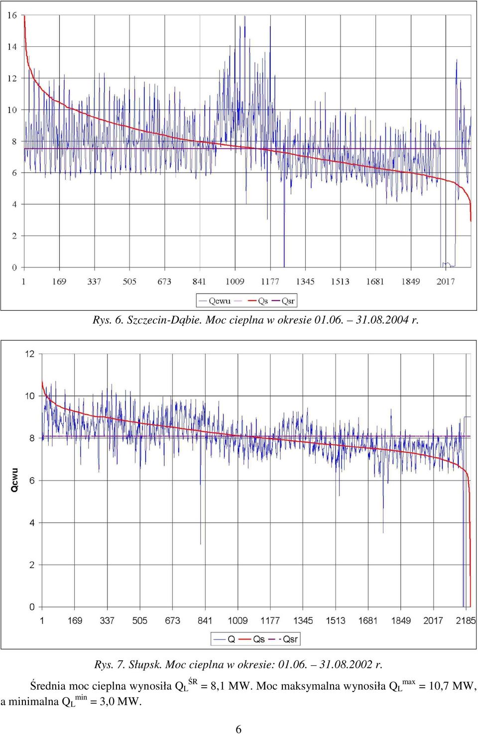 2002 r. Średnia moc cieplna wynosiła Q L ŚR = 8,1 MW.