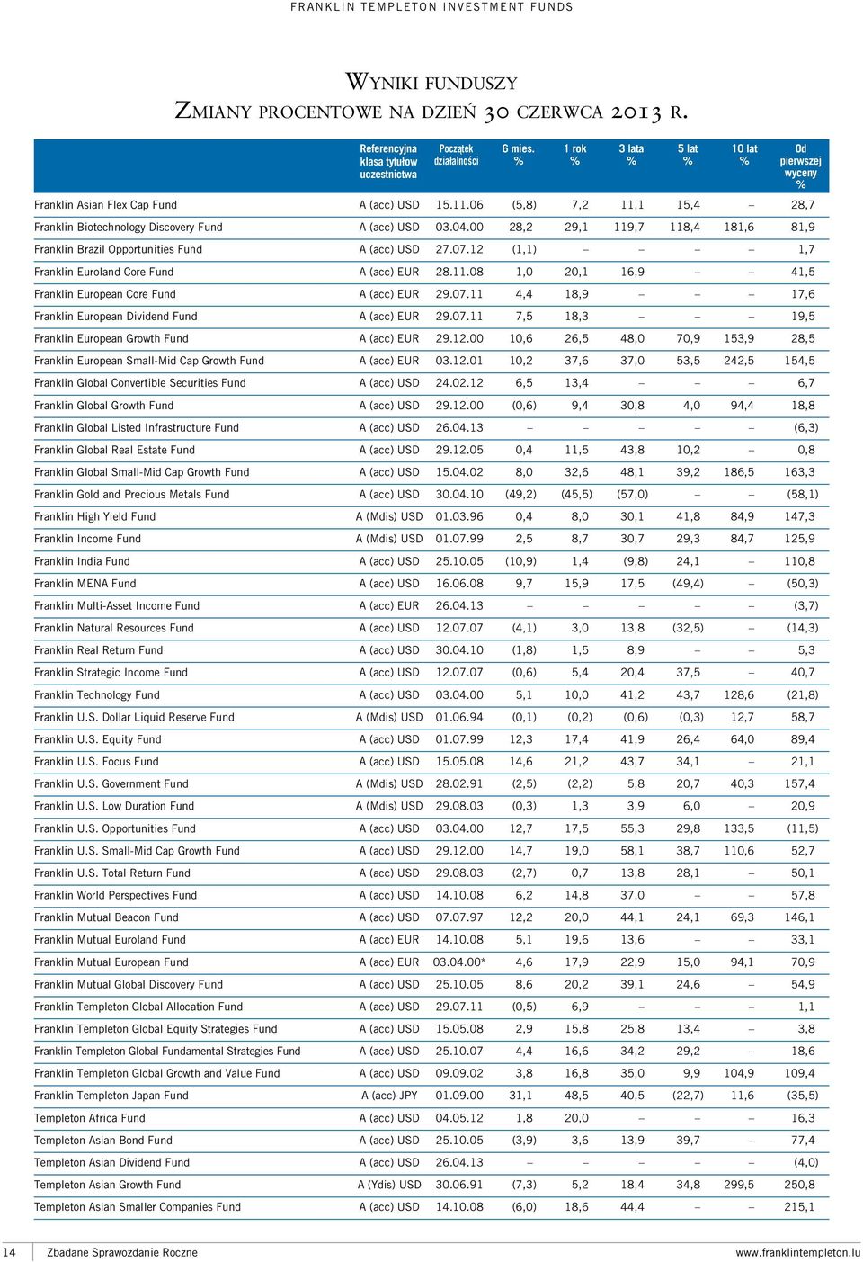 00 28,2 29,1 119,7 118,4 181,6 81,9 Franklin Brazil Opportunities Fund A (acc) USD 27.07.12 (1,1) 1,7 Franklin Euroland Core Fund A (acc) EUR 28.11.08 1,0 20,1 16,9 41,5 Franklin European Core Fund A (acc) EUR 29.