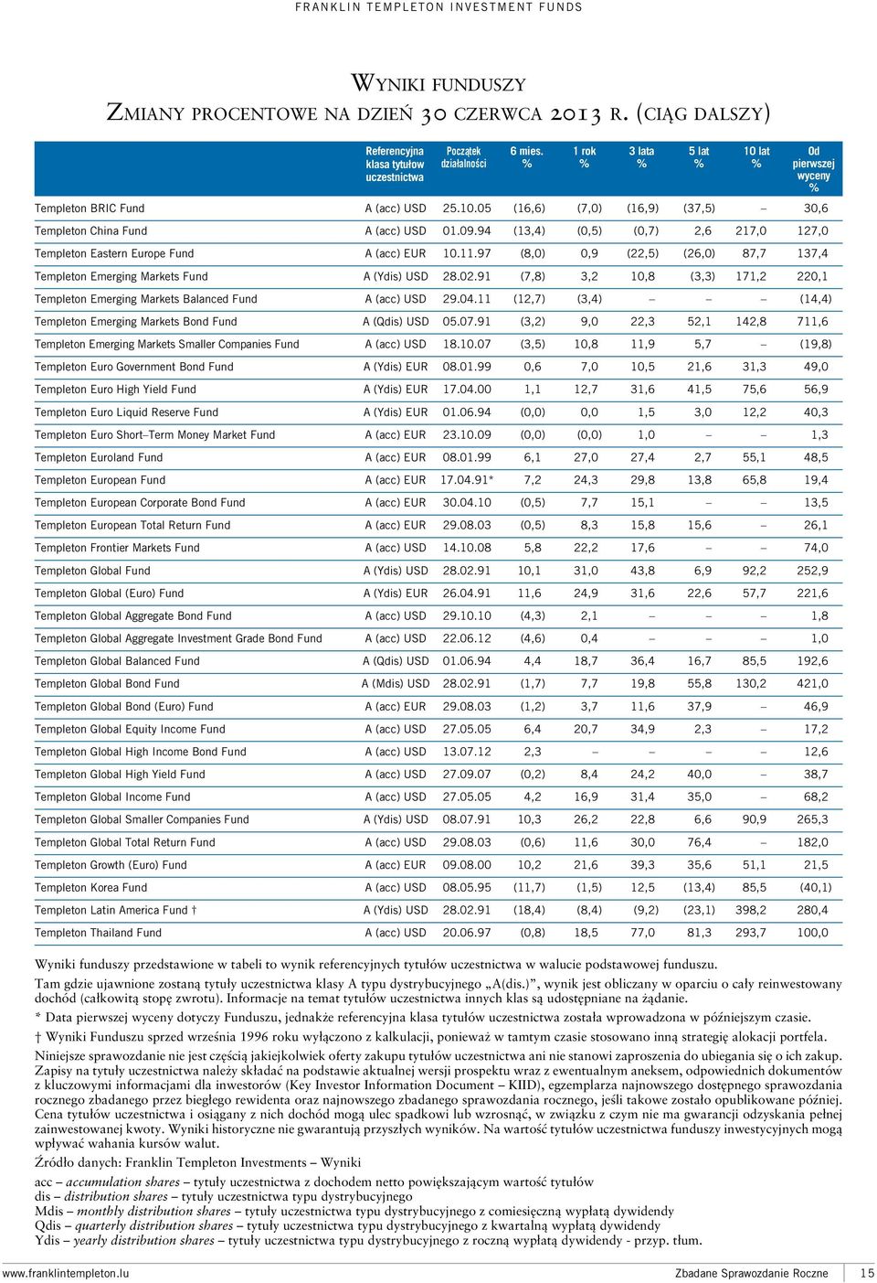 94 (13,4) (0,5) (0,7) 2,6 217,0 127,0 Templeton Eastern Europe Fund A (acc) EUR 10.11.97 (8,0) 0,9 (22,5) (26,0) 87,7 137,4 Templeton Emerging Markets Fund A (Ydis) USD 28.02.