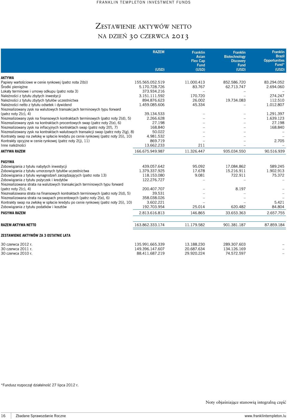 060 Lokaty terminowe i umowy odkupu (patrz nota 3) 373.934.216 Należności z tytułu zbytych inwestycji 3.151.111.592 170.720 274.247 Należności z tytułu zbytych tytułów uczestnictwa 894.876.623 26.