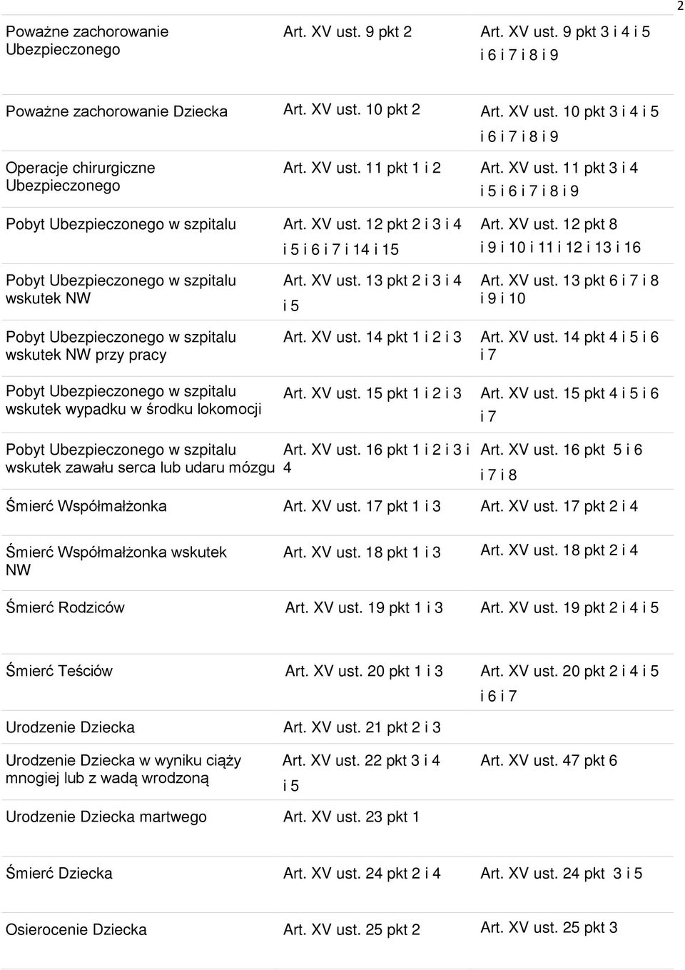 XV ust. 13 pkt 2 i 3 i 4 i 5 Art. XV ust. 13 pkt 6 i 7 i 8 i 9 i 10 Pobyt Ubezpieczonego w szpitalu wskutek NW przy pracy Pobyt Ubezpieczonego w szpitalu wskutek wypadku w środku lokomocji Art.