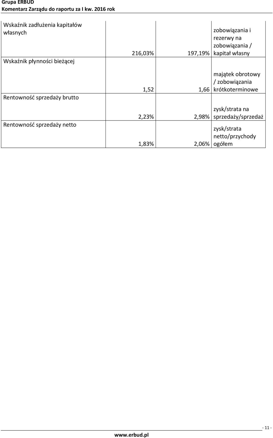 2,98% 1,83% 2,06% zobowiązania i rezerwy na zobowiązania / kapitał własny majątek obrotowy /