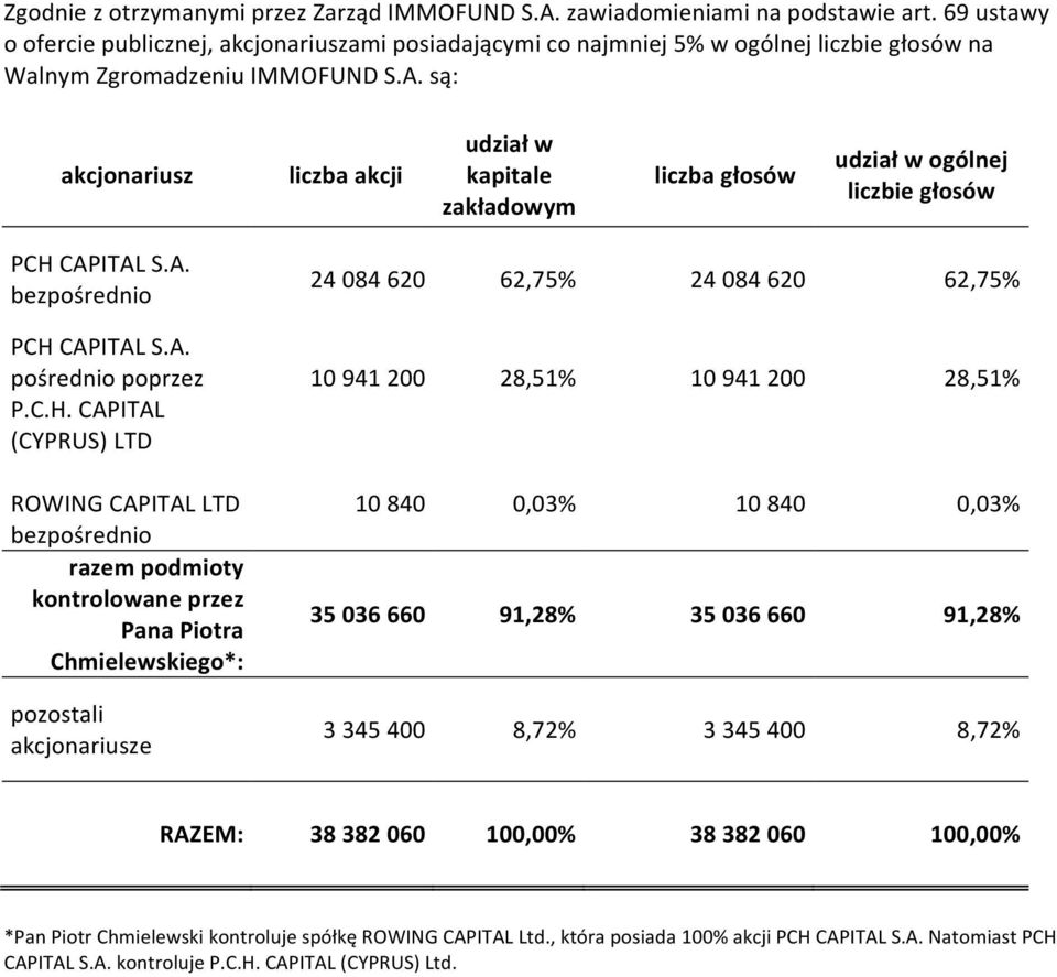 są: akcjonariusz liczba akcji udział w kapitale zakładowym liczba głosów udział w ogólnej liczbie głosów PCH CAPITAL S.A. bezpośrednio 24 084 620 62,75% 24 084 620 62,75% PCH CAPITAL S.A. pośrednio poprzez P.