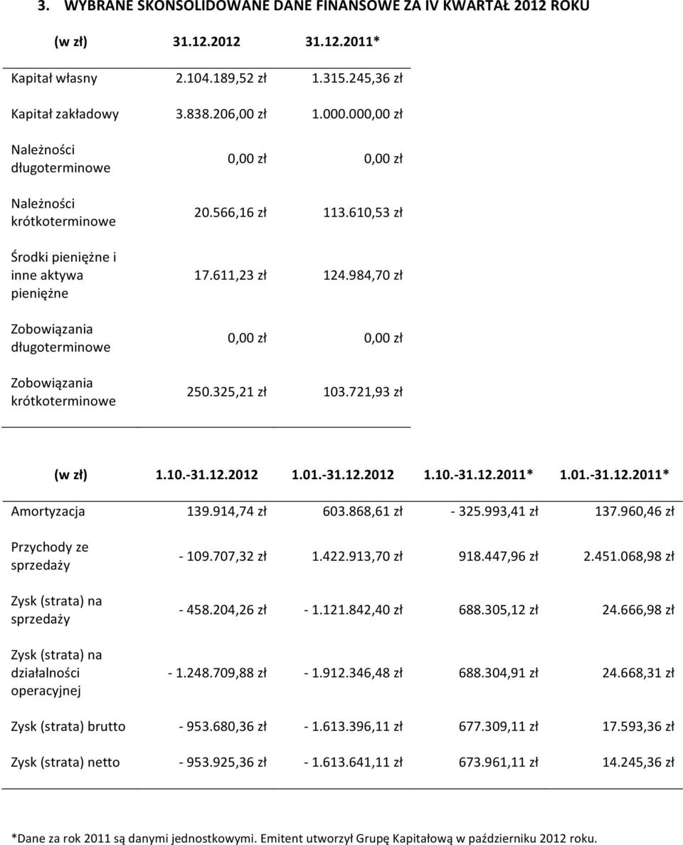 610,53 zł 17.611,23 zł 124.984,70 zł 0,00 zł 0,00 zł 250.325,21 zł 103.721,93 zł (w zł) 1.10.- 31.12.2012 1.01.- 31.12.2012 1.10.- 31.12.2011* 1.01.- 31.12.2011* Amortyzacja 139.914,74 zł 603.