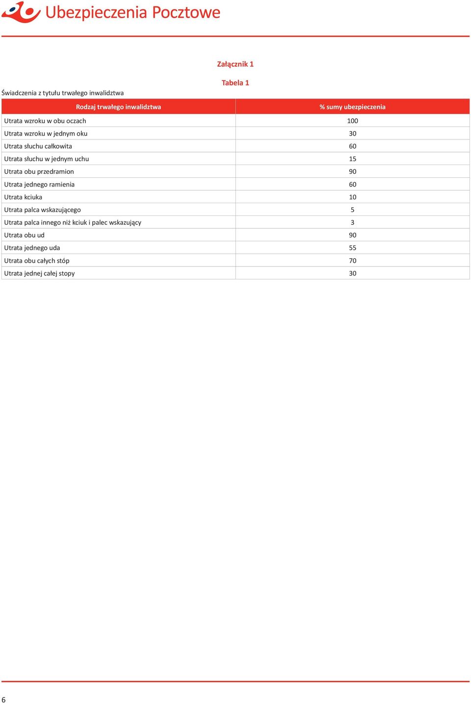 obu przedramion 90 Utrata jednego ramienia 60 Utrata kciuka 10 Utrata palca wskazującego 5 Utrata palca innego niż