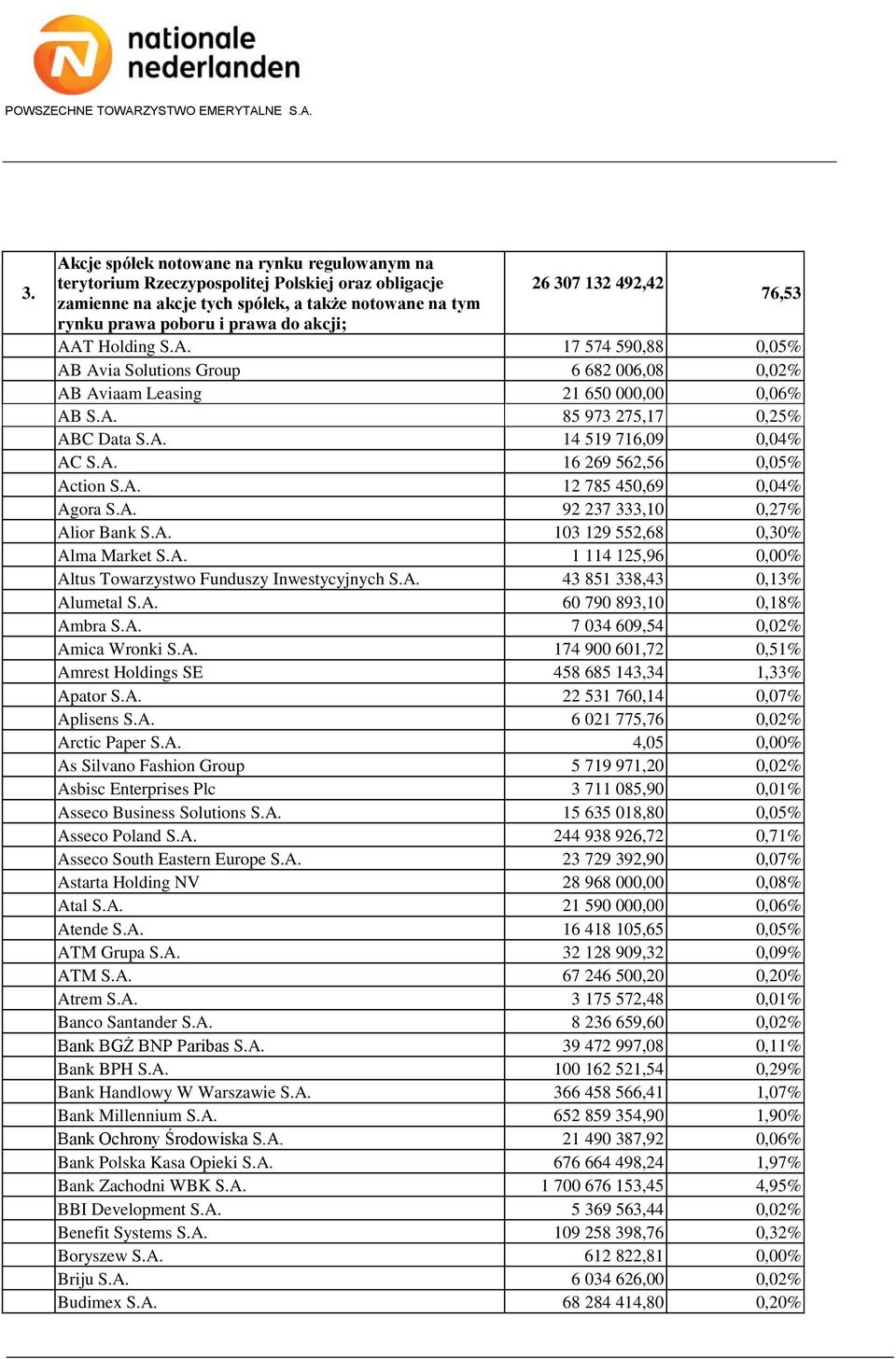 A. 16 269 562,56 0,05% Action S.A. 12 785 450,69 0,04% Agora S.A. 92 237 333,10 0,27% Alior Bank S.A. 103 129 552,68 0,30% Alma Market S.A. 1 114 125,96 0,00% Altus Towarzystwo Funduszy Inwestycyjnych S.