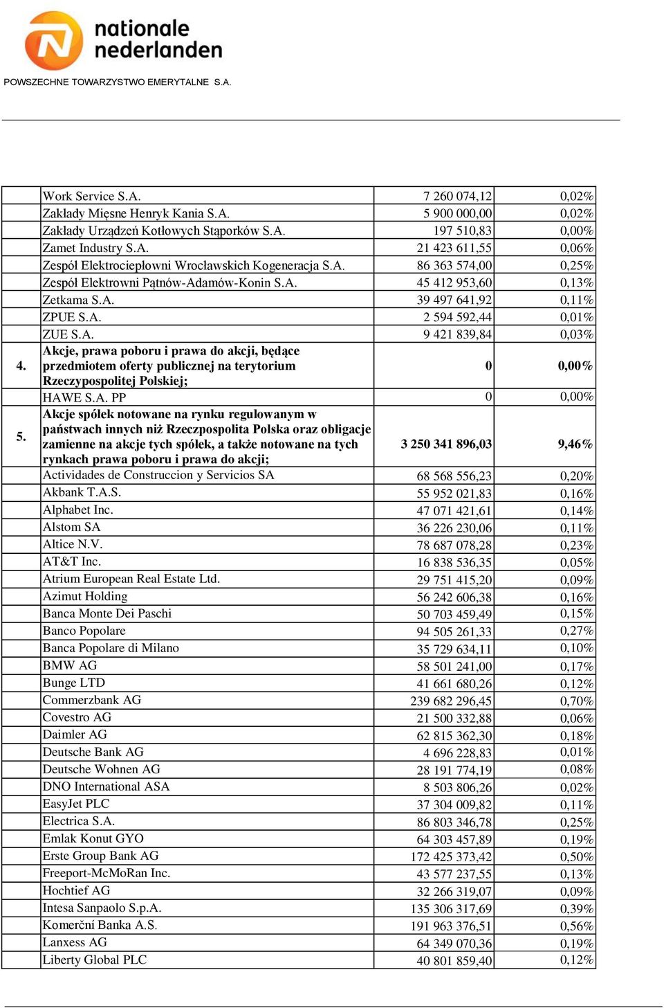 A. PP 0 0,00% Akcje spółek notowane na rynku regulowanym w państwach innych niż Rzeczpospolita Polska oraz obligacje zamienne na akcje tych spółek, a także notowane na tych 3 250 341 896,03 9,46%