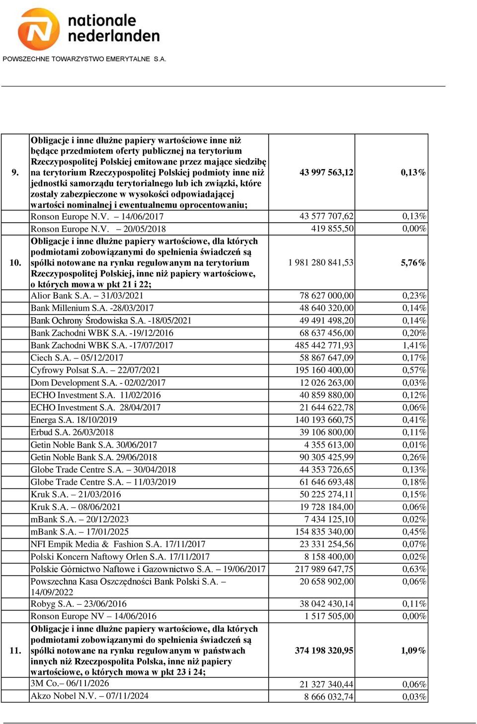Polskiej podmioty inne niż 43 997 563,12 0,13% jednostki samorządu terytorialnego lub ich związki, które zostały zabezpieczone w wysokości odpowiadającej wartości nominalnej i ewentualnemu