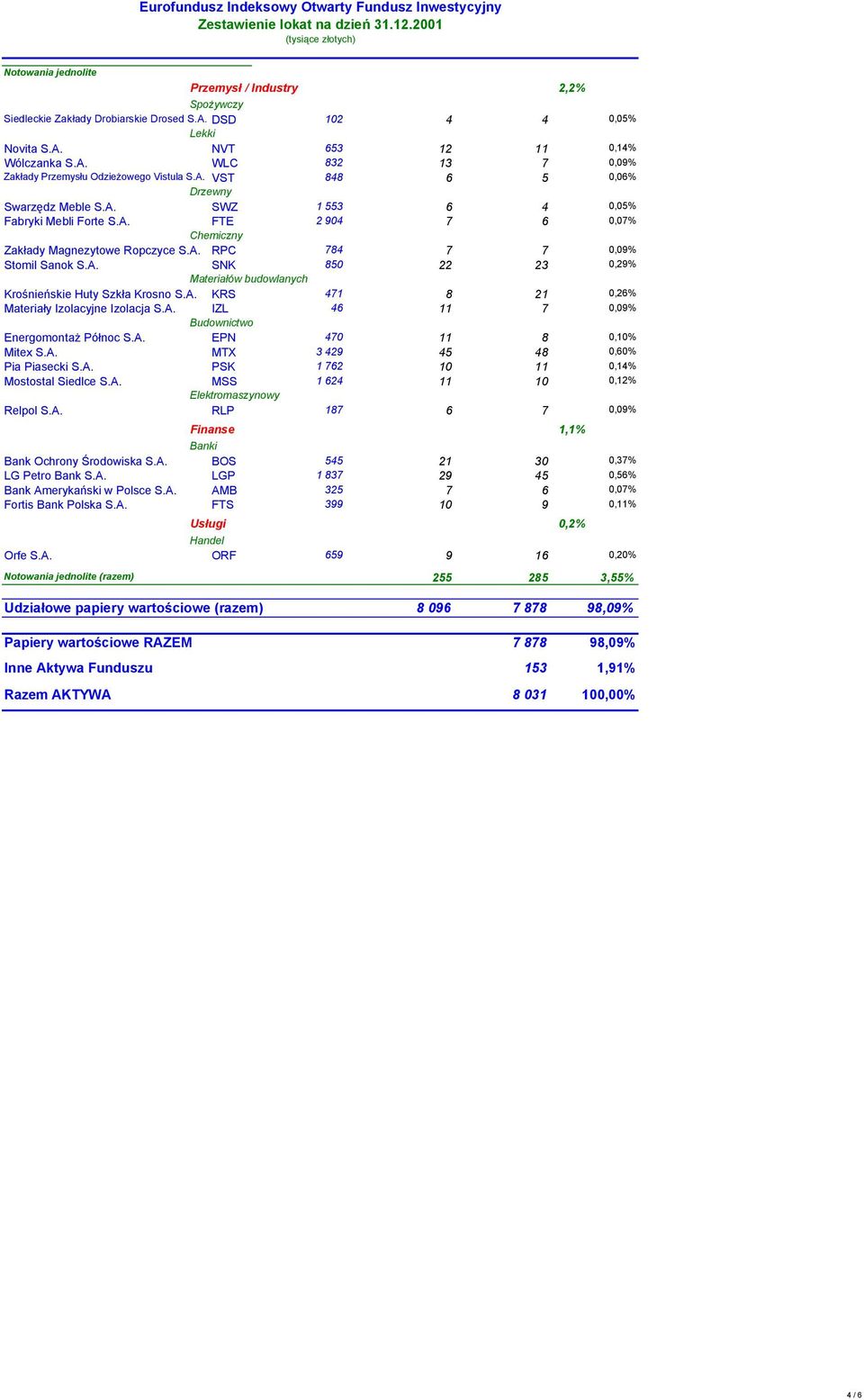 A. RPC 784 7 7 0,09% Stomil Sanok S.A. SNK 850 22 23 0,29% Materiałów budowlanych Krośnieńskie Huty Szkła Krosno S.A. KRS 471 8 21 0,26% Materiały Izolacyjne Izolacja S.A. IZL 46 11 7 0,09% Energomontaż Północ S.