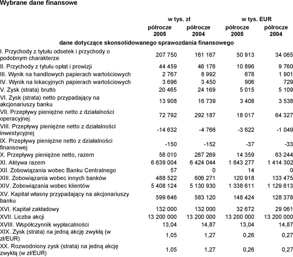 Wynik na handlowych papierach wartościowych 2 767 8 992 678 1 901 IV. Wynik na lokacyjnych papierach wartościowych 3 696 3 450 906 729 V. Zysk (strata) brutto 20 465 24 169 5 015 5 109 VI.