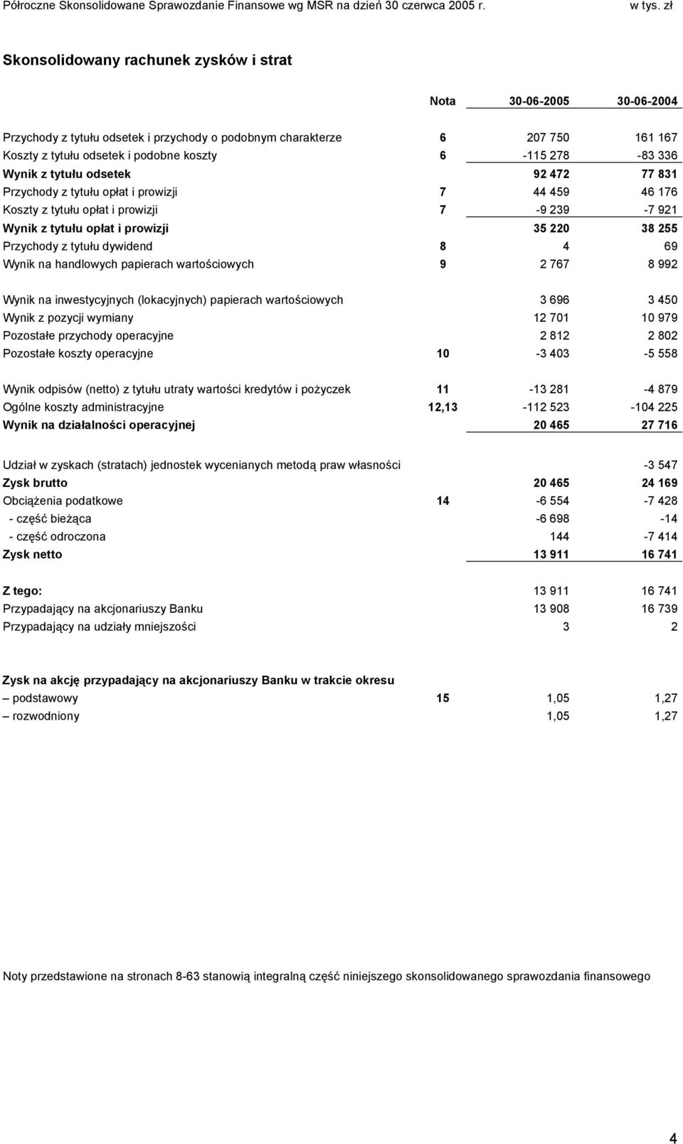 tytułu dywidend 8 4 69 Wynik na handlowych papierach wartościowych 9 2 767 8 992 Wynik na inwestycyjnych (lokacyjnych) papierach wartościowych 3 696 3 450 Wynik z pozycji wymiany 12 701 10 979