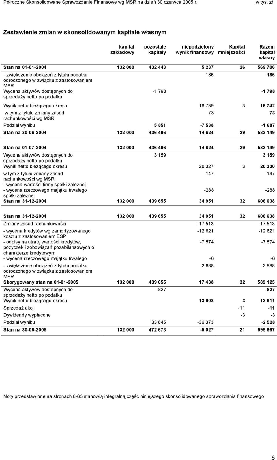 okresu 16 739 3 16 742 w tym z tytułu zmiany zasad 73 73 rachunkowości wg MSR Podział wyniku 5 851-7 538-1 687 Stan na 30-06-2004 132 000 436 496 14 624 29 583 149 Stan na 01-07-2004 132 000 436 496