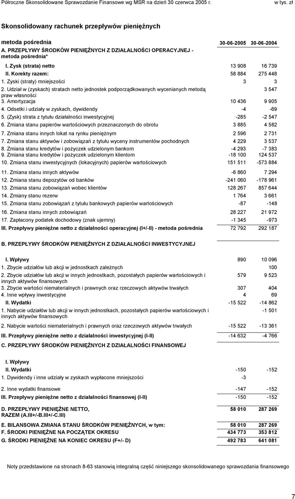 Udział w (zyskach) stratach netto jednostek podporządkowanych wycenianych metodą 3 547 praw własności 3. Amortyzacja 10 436 9 905 4. Odsetki i udziały w zyskach, dywidendy -4-69 5.