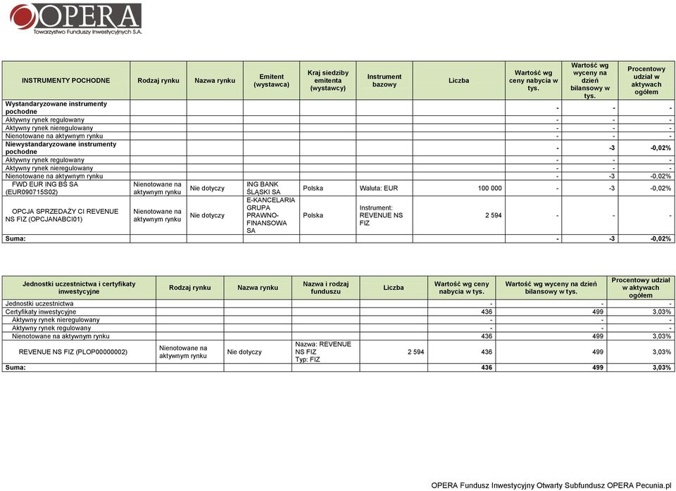 nieregulowany - - - Nienotowane na aktywnym - -3-0,02% FWD EUR ING BŚ SA Nienotowane na ING BANK Nie dotyczy (EUR090715S02) aktywnym ŚLĄSKI SA Polska Waluta: EUR 100 000 - -3-0,02% E-KANCELARIA GRUPA