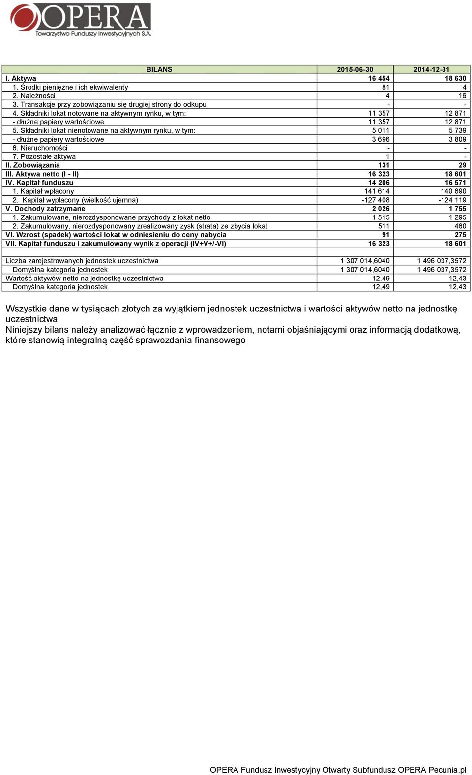 Składniki lokat nienotowane na aktywnym, w tym: 5 011 5 739 - dłużne papiery wartościowe 3 696 3 809 6. Nieruchomości - - 7. Pozostałe aktywa 1 - II. Zobowiązania 131 29 III.