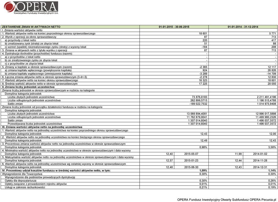 lokat -184 208 3. Zmiana w aktywach netto z tytułu wyniku z operacji 87 713 4.