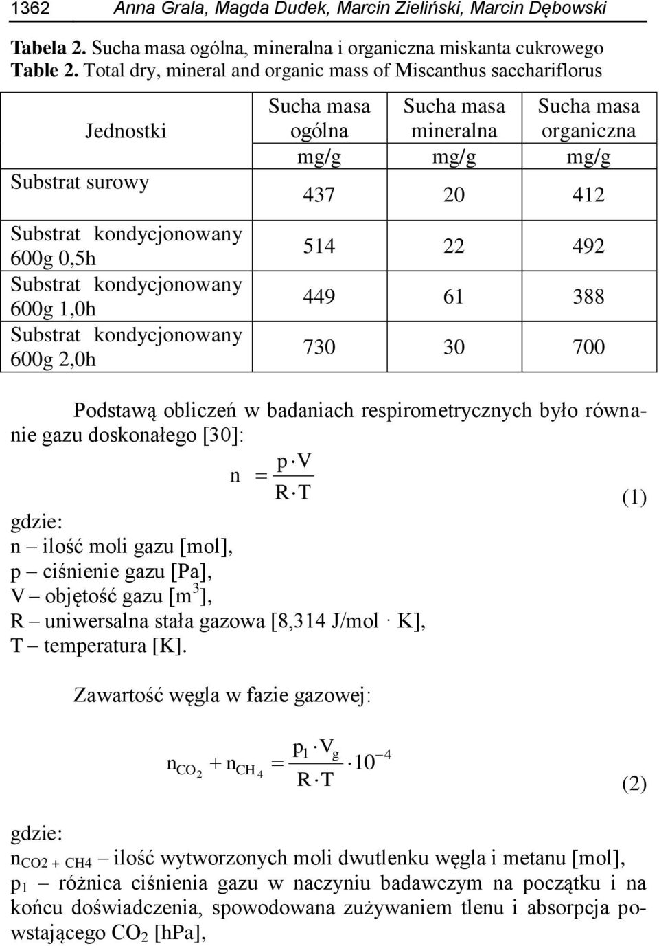 masa Sucha masa Sucha masa ogólna mineralna organiczna mg/g mg/g mg/g 437 20 412 514 22 492 449 61 388 730 30 700 Podstawą obliczeń w badaniach respirometrycznych było równanie gazu doskonałego [30]:
