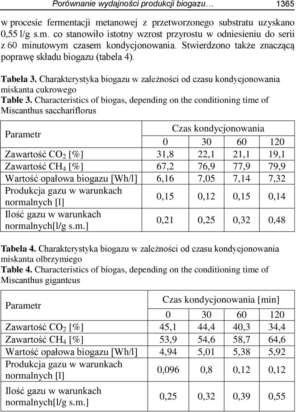 Characteristics of biogas, depending on the conditioning time of Miscanthus sacchariflorus Parametr Czas kondycjonowania 0 30 60 120 Zawartość CO 2 [%] 31,8 22,1 21,1 19,1 Zawartość CH 4 [%] 67,2