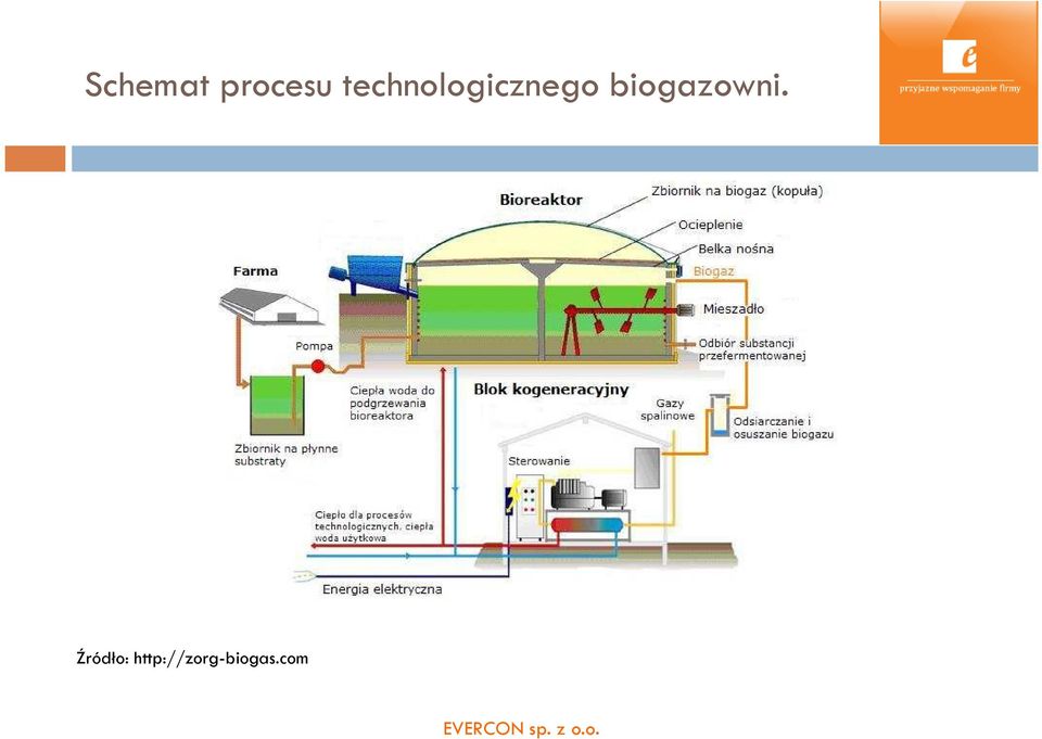 biogazowni.