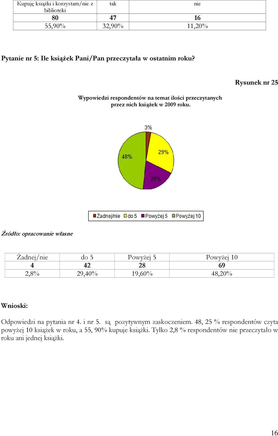 Żadnej/nie do 5 Powyżej 5 Powyżej 10 4 42 28 69 2,8% 29,40% 19,60% 48,20% Wnioski: Odpowiedzi na pytania nr 4. i nr 5.