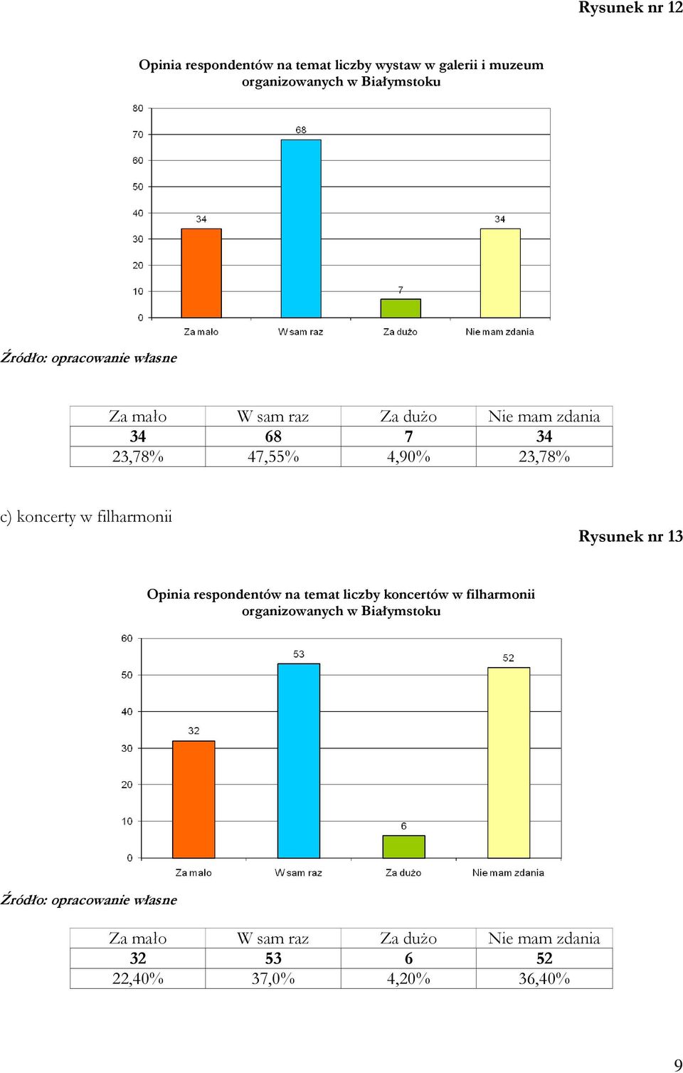 w filharmonii Rysunek nr 13 Opinia respondentów na temat liczby koncertów w