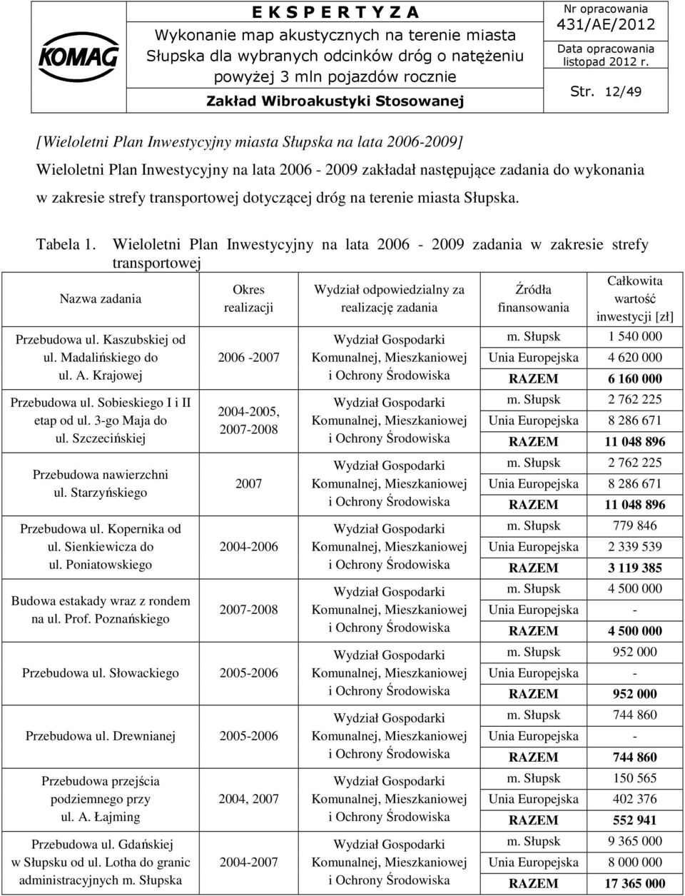 Szczecińskiej Przebudowa nawierzchni ul. Starzyńskiego Przebudowa ul. Kopernika od ul. Sienkiewicza do ul. Poniatowskiego Budowa estakady wraz z rondem na ul. Prof.