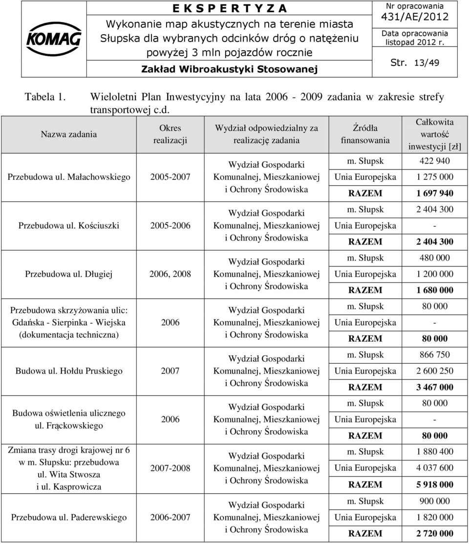 Hołdu Pruskiego 2007 Budowa oświetlenia ulicznego ul. Frąckowskiego Zmiana trasy drogi krajowej nr 6 w m. Słupsku: przebudowa ul. Wita Stwosza i ul. Kasprowicza 2006 2007-2008 Przebudowa ul.