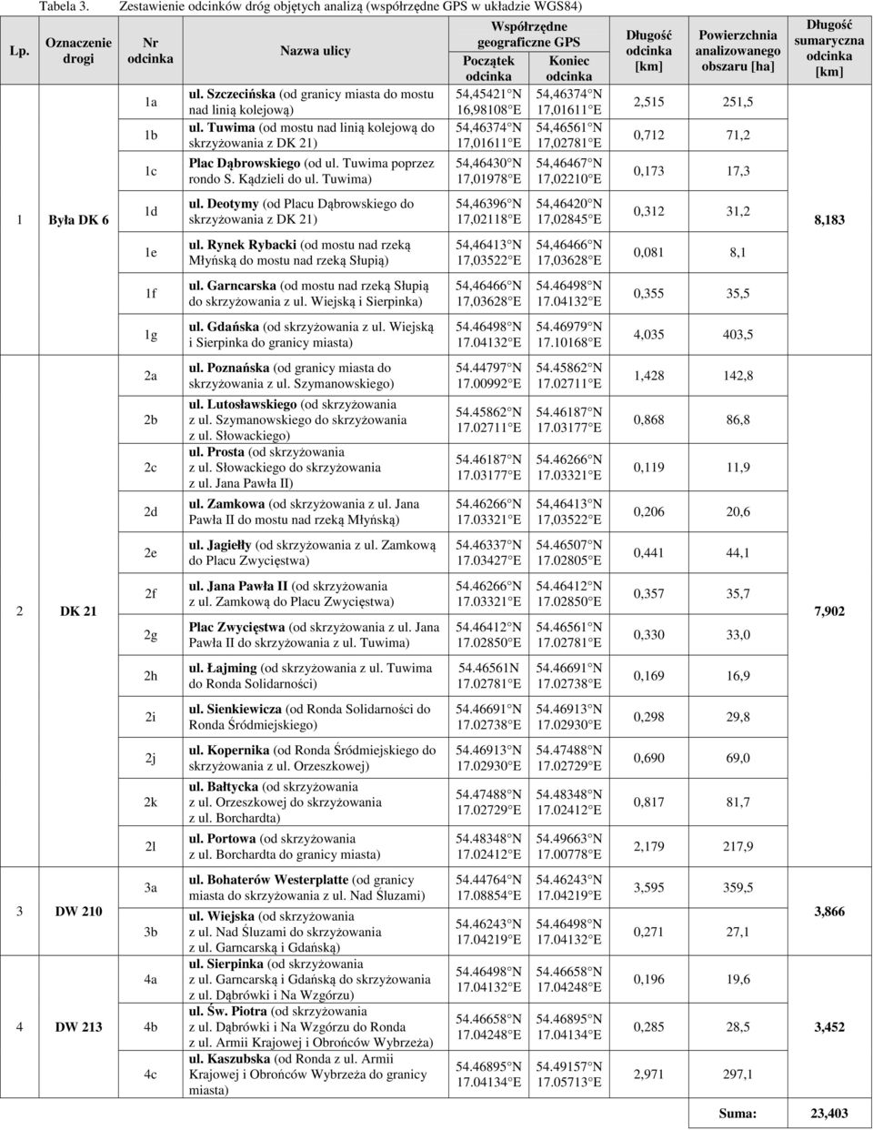 2l 3a 3b 4a 4b 4c Nazwa ulicy ul. Szczecińska (od granicy miasta do mostu nad linią kolejową) ul. Tuwima (od mostu nad linią kolejową do skrzyżowania z DK 21) Plac Dąbrowskiego (od ul.