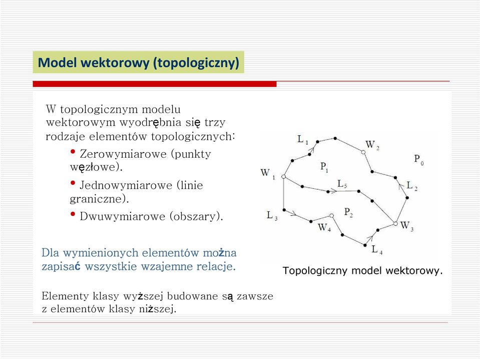 Dwuwymiarowe (obszary). Dla wymienionych elementów moŝna zapisać wszystkie wzajemne relacje.