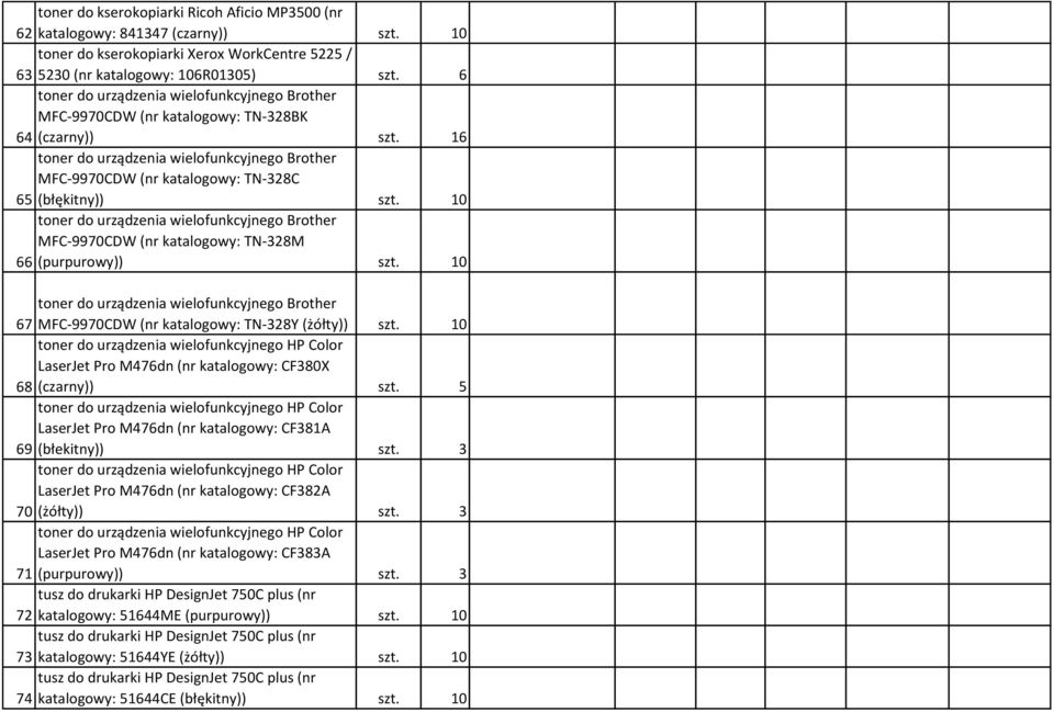 10 67 MFC-9970CDW (nr katalogowy: TN-328Y (żółty)) szt. 10 LaserJet Pro M476dn (nr katalogowy: CF380X 68 (czarny)) szt. 5 LaserJet Pro M476dn (nr katalogowy: CF381A 69 (błekitny)) szt.