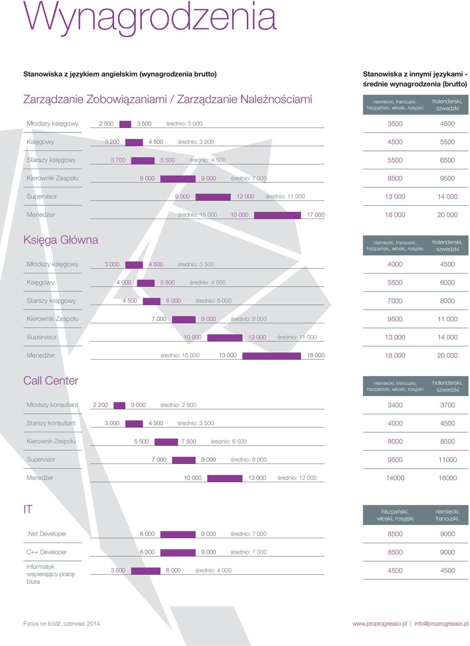 4 500 5500 6500 Kierownik Zespołu średnio: 7 000 8500 9500 Supervisor 12 000 średnio: 11 000 13 000 14 000 Menedżer średnio: 15 000 13 000 17 000 18 000 20 000 Księga Główna niemiecki, francuski,