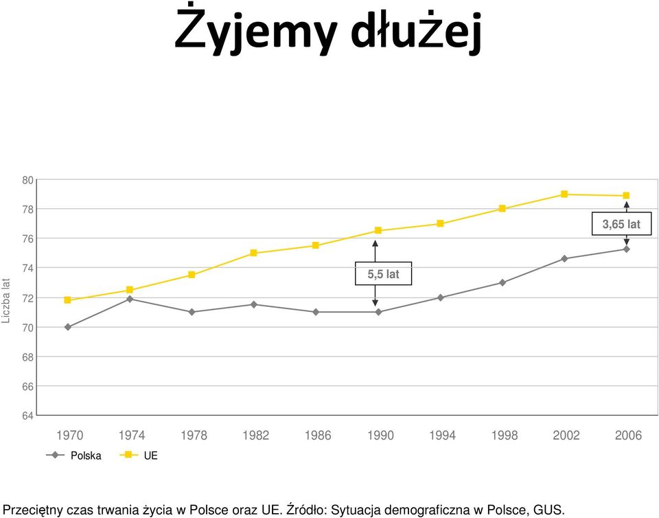 2002 2006 Polska UE Przeciętny czas trwania Ŝycia w