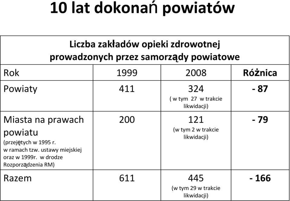 powiatu (przejętych w 1995 r. w ramach tzw. ustawy miejskiej oraz w 1999r.