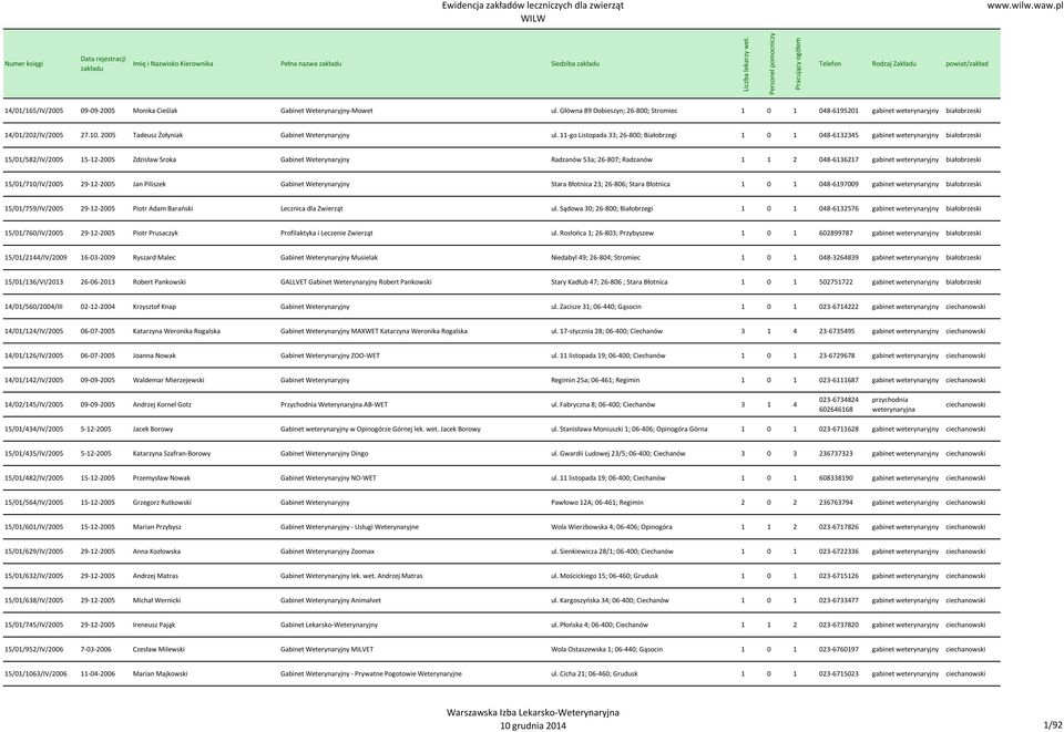 Zakładu powiat/zakład 14/01/165/IV/2005 09-09-2005 Monika Cieślak Gabinet Weterynaryjny-Mowet ul. Główna 89 Dobieszyn; 26-800; Stromiec 1 0 1 048-6195201 białobrzeski 14/01/202/IV/2005 27.10.