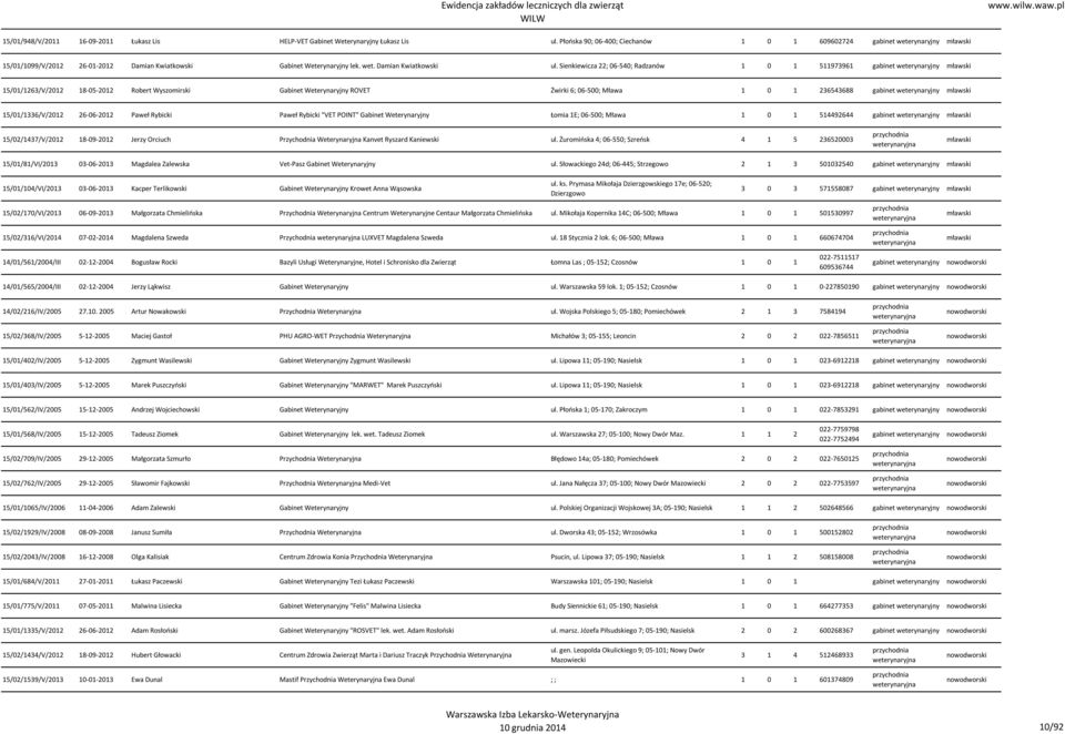 Sienkiewicza 22; 06-540; Radzanów 1 0 1 511973961 mławski 15/01/1263/V/2012 18-05-2012 Robert Wyszomirski Gabinet Weterynaryjny ROVET Żwirki 6; 06-500; Mława 1 0 1 236543688 mławski 15/01/1336/V/2012