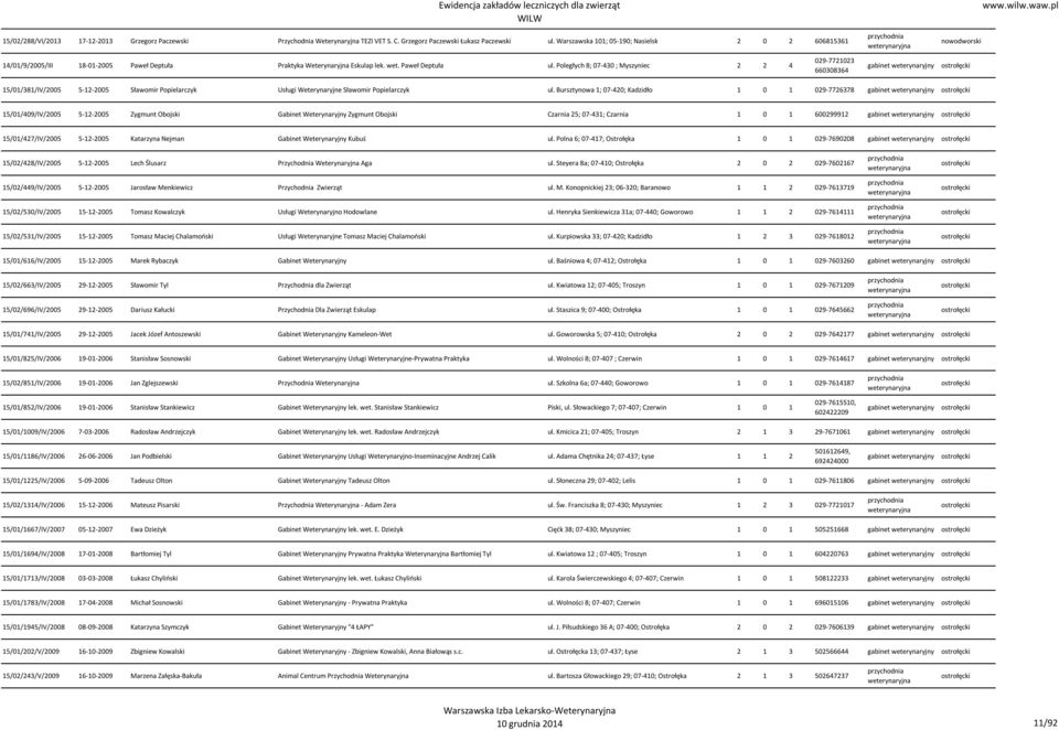 Poległych 8; 07-430 ; Myszyniec 2 2 4 029-7721023 660308364 ostrołęcki 15/01/381/IV/2005 5-12-2005 Sławomir Popielarczyk Usługi Weterynaryjne Sławomir Popielarczyk ul.