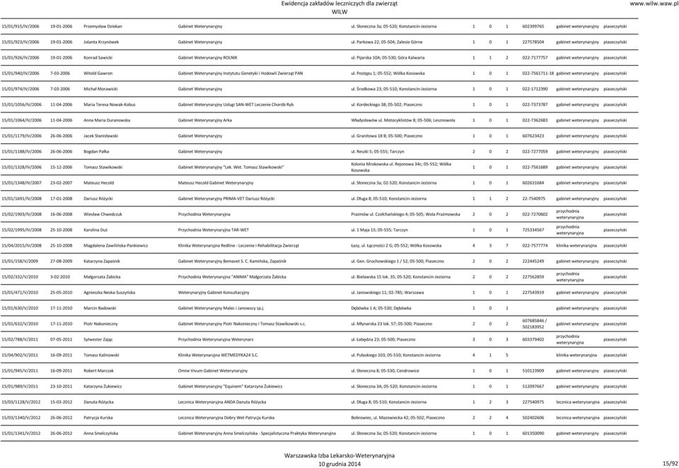 Parkowa 22; 05-504; Zalesie Górne 1 0 1 227578504 piaseczyński 15/01/926/IV/2006 19-01-2006 Konrad Sawicki Gabinet Weterynaryjny ROLNIK ul.