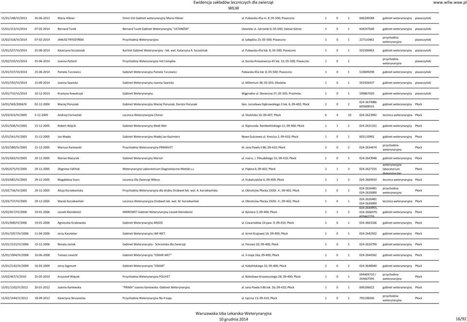 Jutrzenki 6; 05-540; Zalesie Górne 1 0 1 604247640 piaseczyński 15/02/318/VI/2014 07-02-2014 JANUSZ FRYDZYŃSKI Przychodnia Weterynaryjna ul.