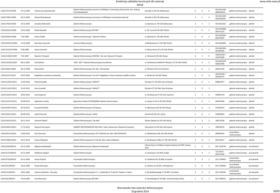 Zwierząt Korzybie 5; 09-130; Baboszewo 1 1 2 023-6611245 0501361658 płoński 15/01/750/IV/2005 29-12-2005 Jarosław Dobrzyński Gabinet Weterynaryjny ul.