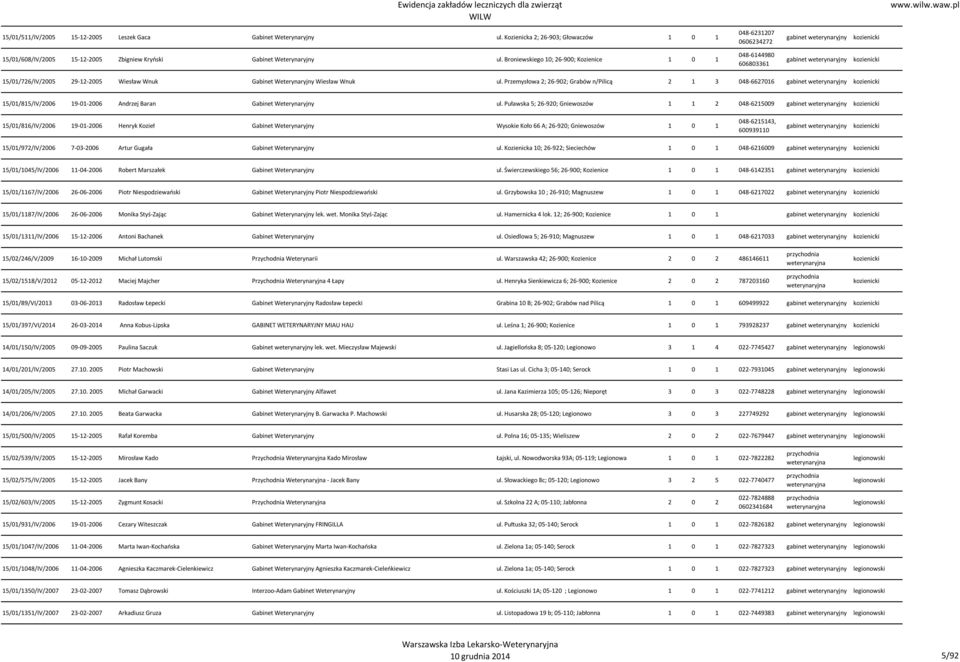 Broniewskiego 10; 26-900; Kozienice 1 0 1 048-6144980 606803361 kozienicki 15/01/726/IV/2005 29-12-2005 Wiesław Wnuk Gabinet Weterynaryjny Wiesław Wnuk ul.