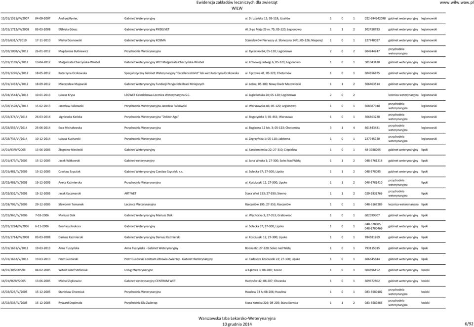 75; 05-120; Legionowo 1 1 2 502458793 legionowski 15/01/631/V/2010 17-11-2010 Michał Sosnowski Gabinet Weterynaryjny KOSMA Stanisławów Pierwszy ul.