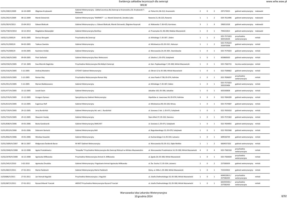 c. Edward Białczak, Marek Ostrowski, Zbigniew Kacprzak ul. Makowska 7; 06-425; Karniewo 3 1 4 296911018 makowski 15/01/730/VI/2014 10-12-2014 Magdalena Balawejder Gabinet Weterynaryjny Bonifacy ul.