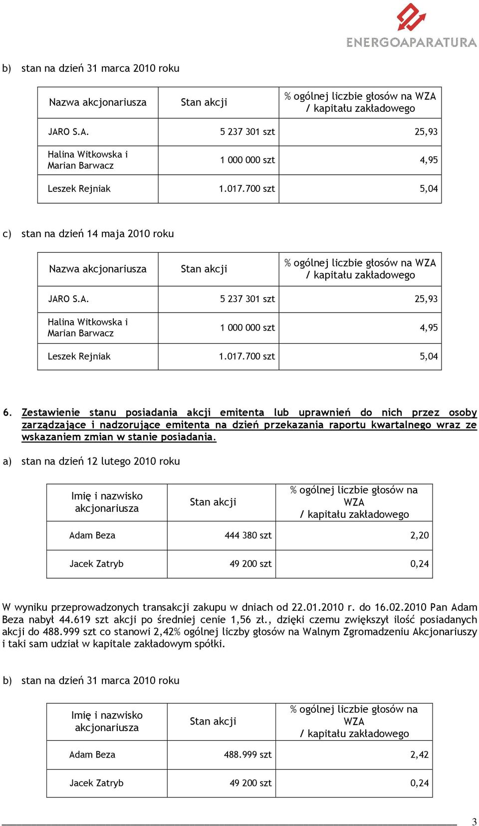 stanie posiadania. a) stan na dzień 12 lutego 2010 roku Adam Beza 444 380 szt 2,20 W wyniku przeprowadzonych transakcji zakupu w dniach od 22.01.2010 r. do 16.02.