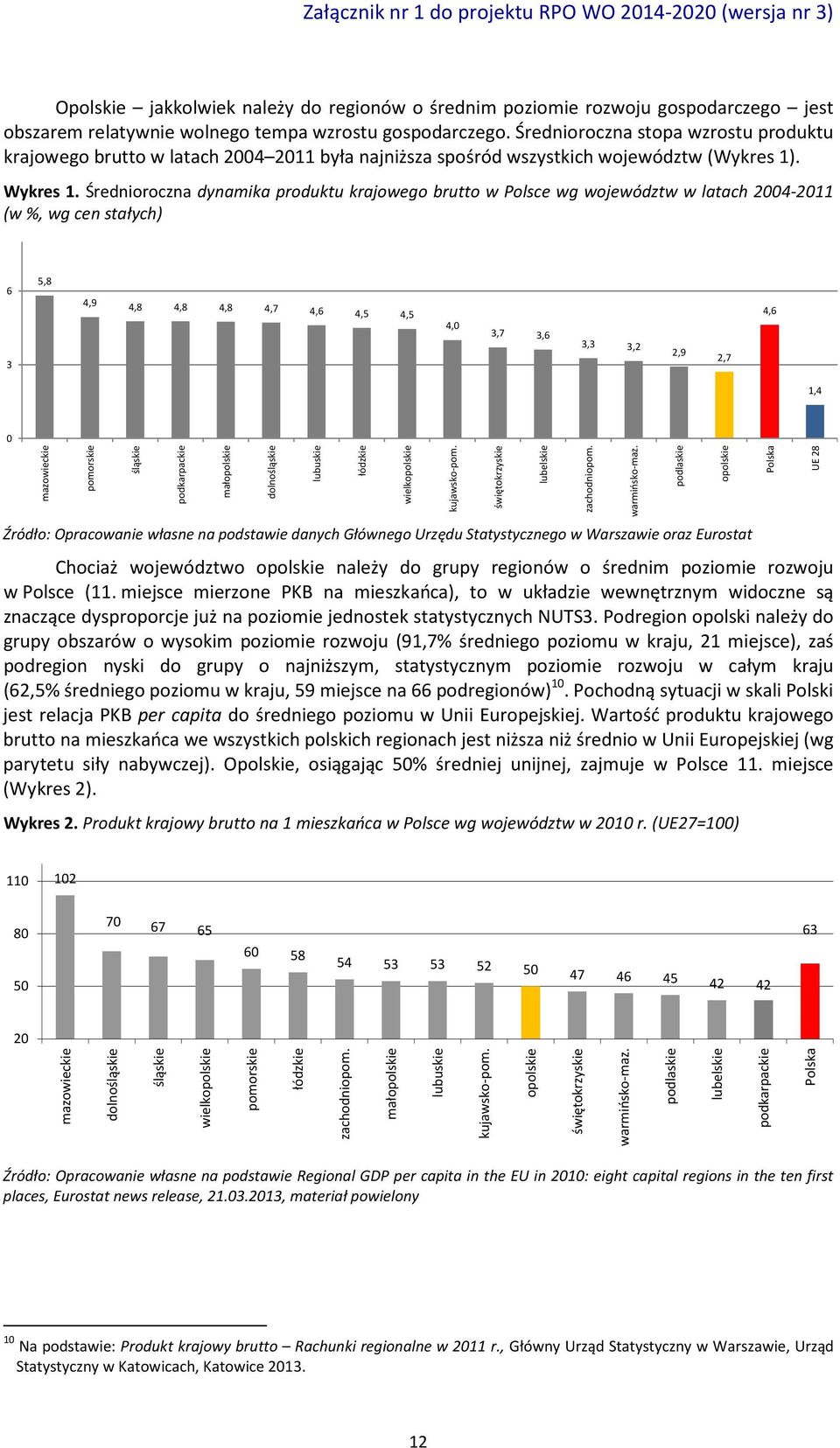 Średnioroczna dynamika produktu krajowego brutto w Polsce wg województw w latach 2004-2011 (w %, wg cen stałych) 6 5,8 3 4,9 4,8 4,8 4,8 4,7 4,6 4,5 4,5 4,0 3,7 3,6 3,3 3,2 2,9 2,7 4,6 1,4 0