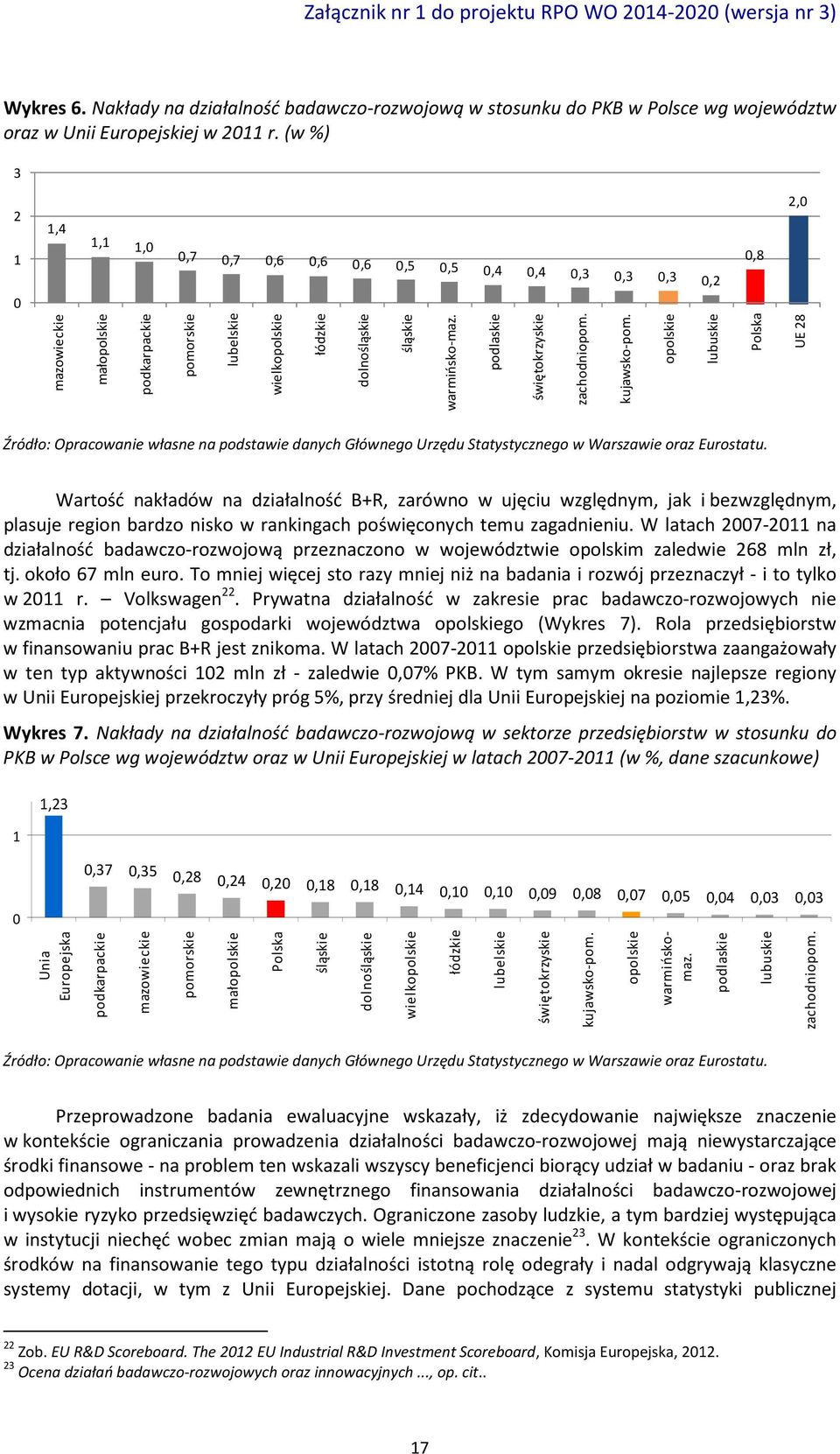 (w %) 3 2 1 1,4 1,1 1,0 0,7 0,7 0,6 0,6 0,6 0,5 0,5 0,4 0,4 0,3 0,3 0,3 0,2 0,8 2,0 0 mazowieckie małopolskie podkarpackie pomorskie lubelskie wielkopolskie łódzkie dolnośląskie śląskie warmińsko-maz.