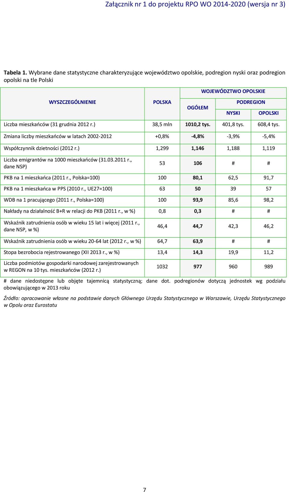 Liczba mieszkańców (31 grudnia 2012 r.) 38,5 mln 1010,2 tys. 401,8 tys. 608,4 tys. Zmiana liczby mieszkańców w latach 2002-2012 +0,8% -4,8% -3,9% -5,4% Współczynnik dzietności (2012 r.